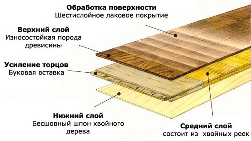 Структура паркетной доски