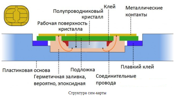 Состав сим карты