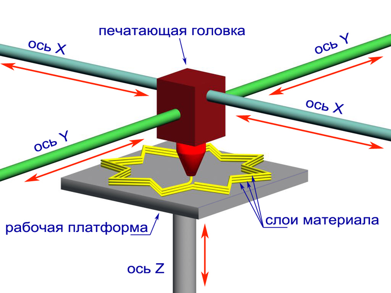 Как работает 3D принтер.