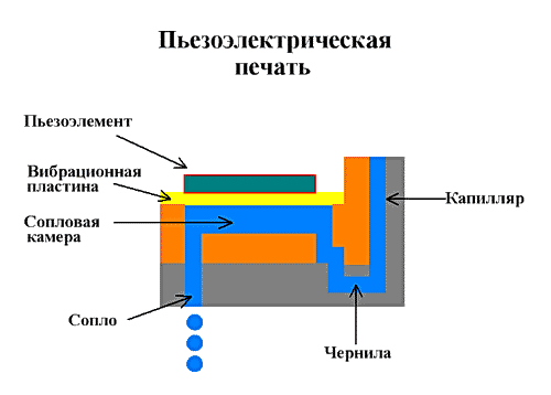 Пьезоэлектрическая печать.