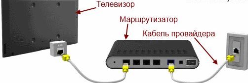 Подключение роутера к телевизору по кабелю.