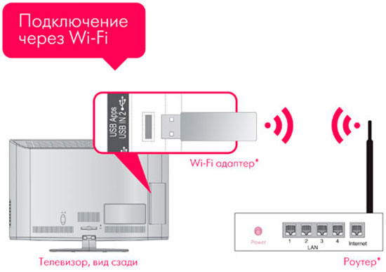 Подключение роутера по wifi.