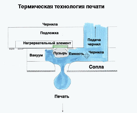 Термический метод печати.