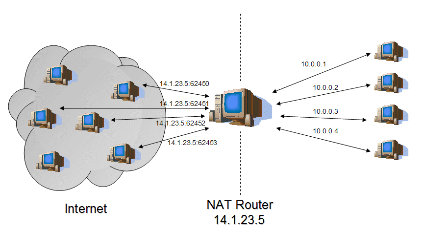 Что такое nat в роутере