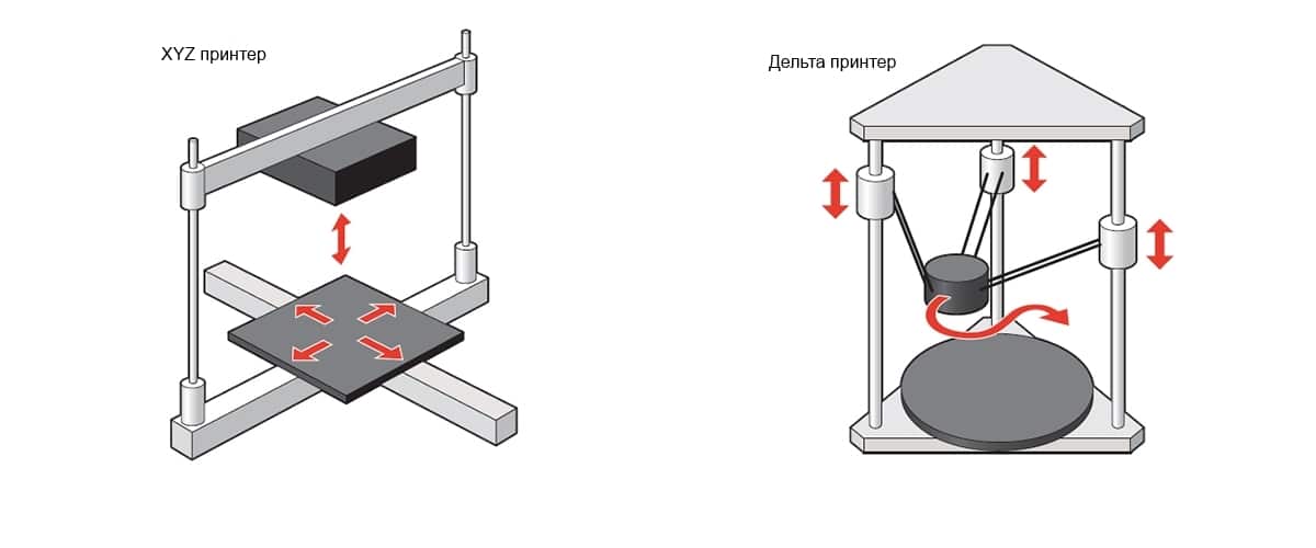 Разница в конструкции 3D-принтеров.