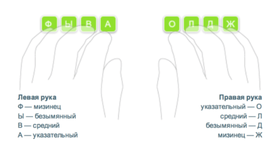 Правильное расположение рук на клавиатуре