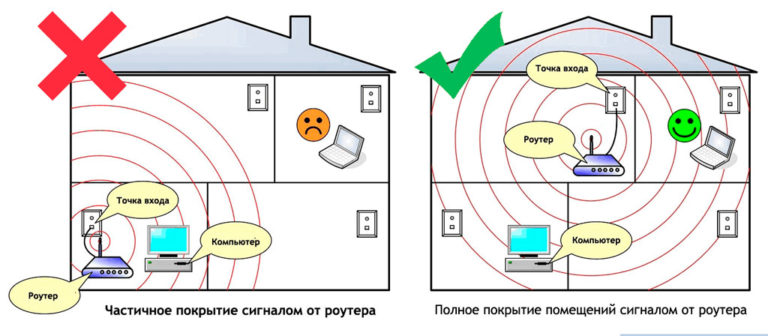 Правильное расположение wi-fi оборудования