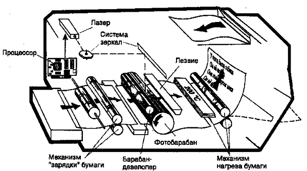 Принцип работы лазерного принтера