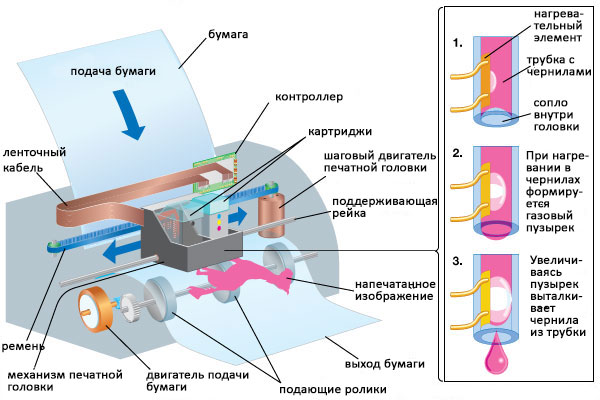 как работает