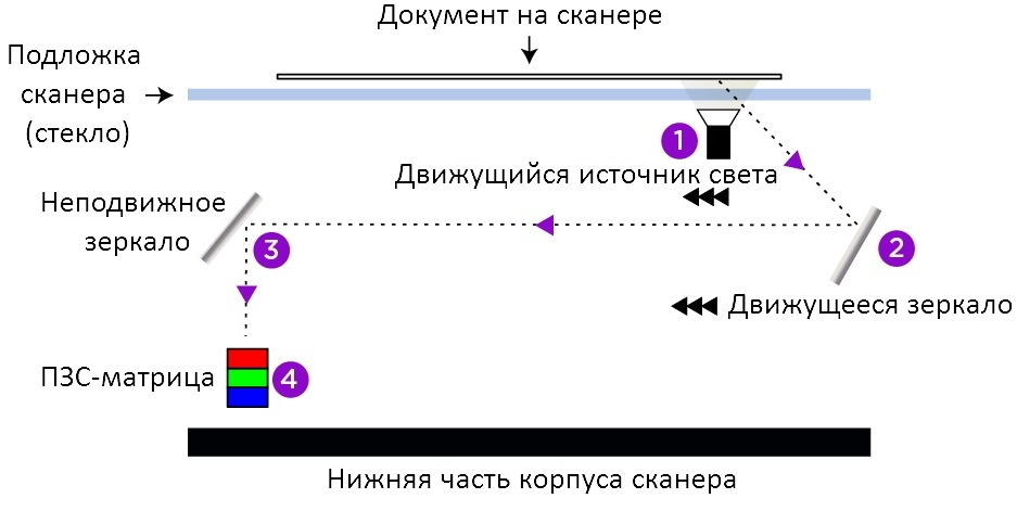 как работает