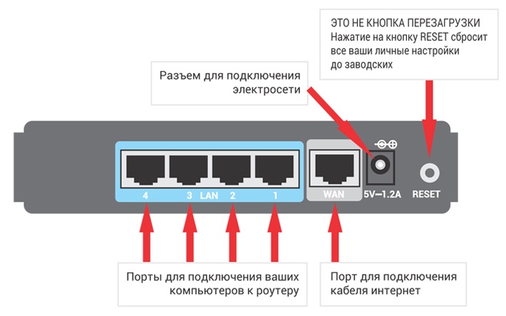 подключение роутера