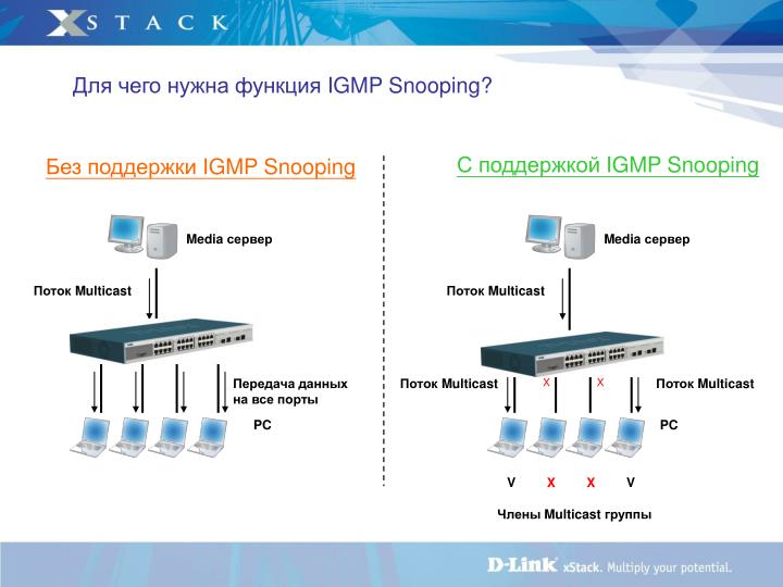 Для чего нужна Активация функции IGMP snooping.