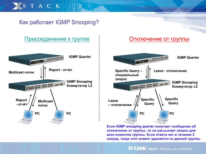 Как работает IGMP snooping.