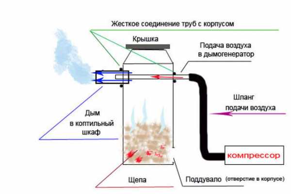 Схема дымогенератора дял коптильни.