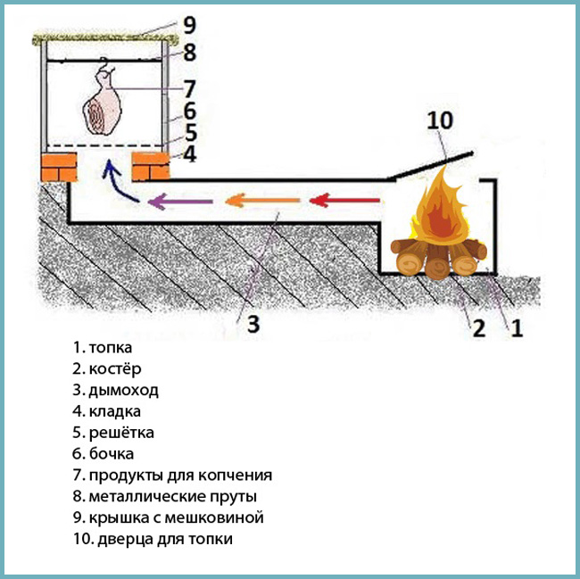 Устройство коптильни холодного копчения.