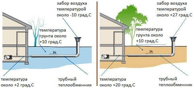 Принцип работы грунтового теплообменника