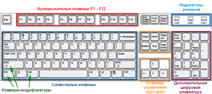 основные группы клавиш