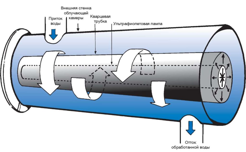 Ультрафиолетовый фильтр для воды.