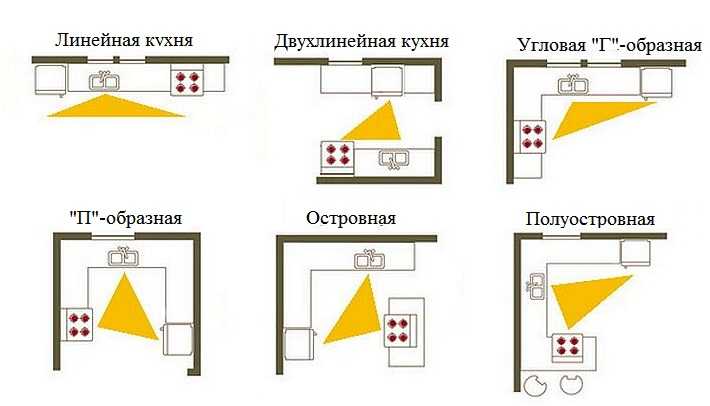 Тип расположения кухонного гарнитура.