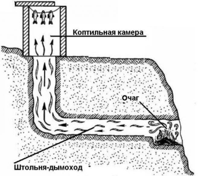 Схема коптильни.