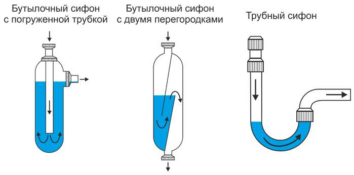 Виды сифонов.