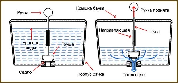 принцип слива