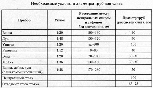 Параметры канализационных труб.