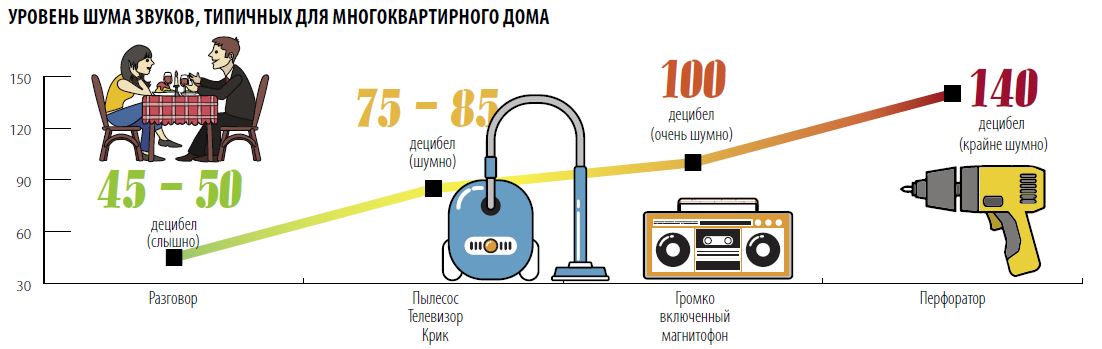 уровни шума