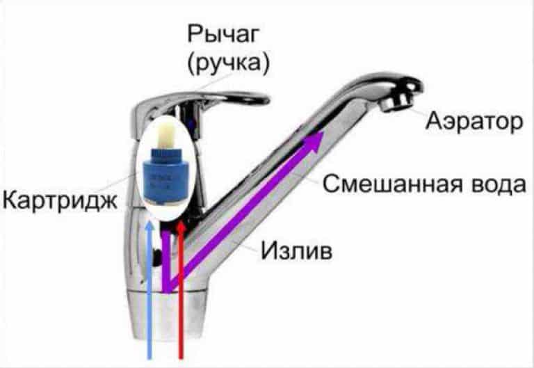 Устройство однорычажного смесителя.