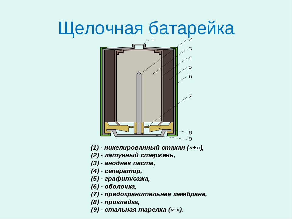 Устройство щелочной батарейки.