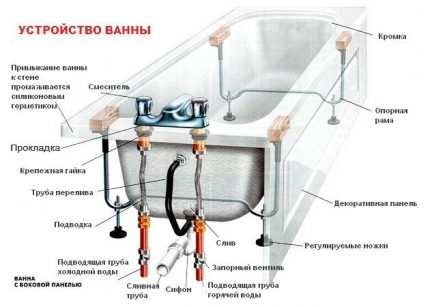 Устройство ванны.