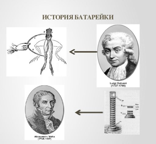 Изобретение батарейки.