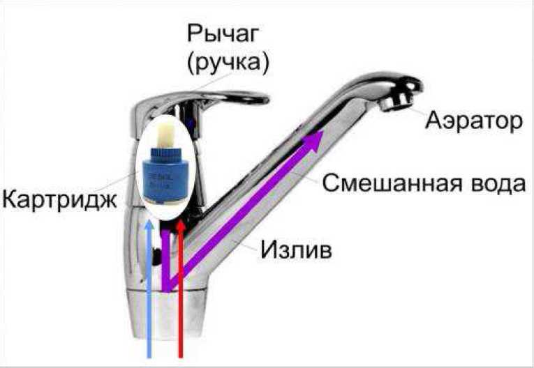 Устройство однорычажного смесителя.