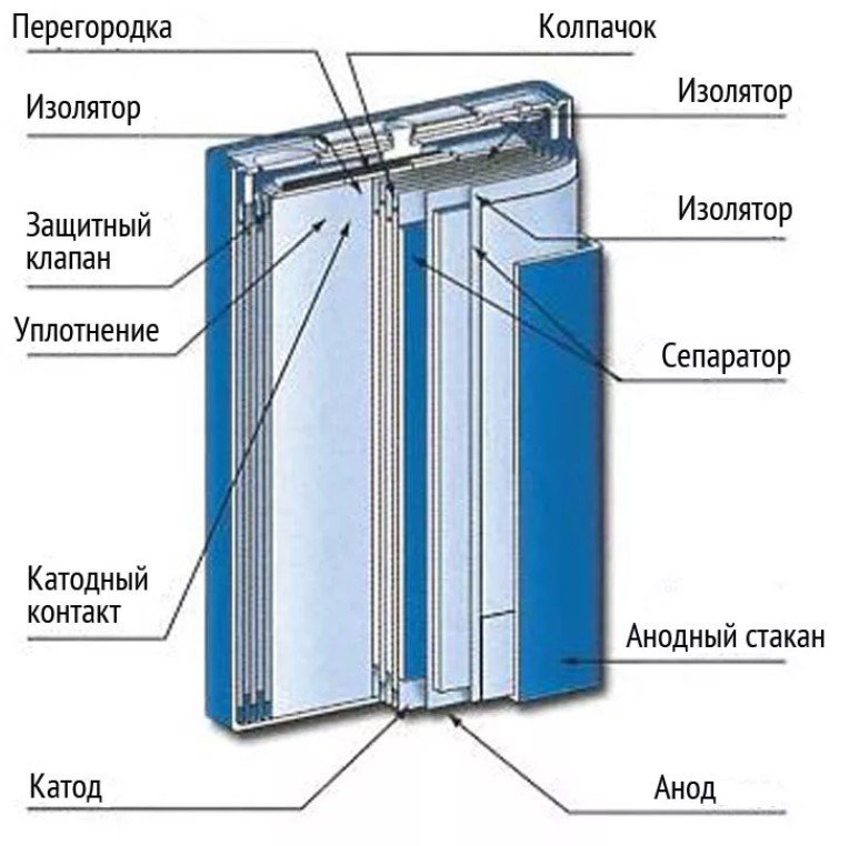 Из чего состоит батарея телефона.