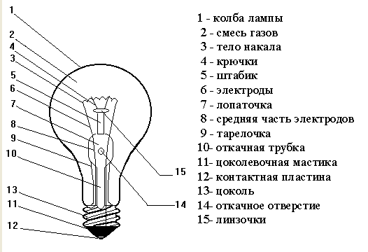 Устройство лампочки.