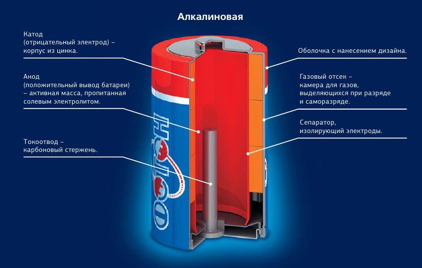 Устройство алкалиновых батареек.