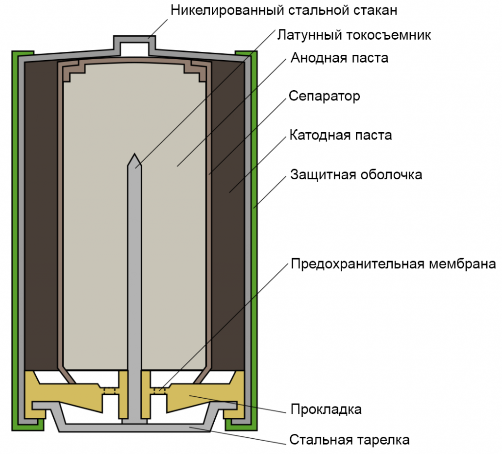 Конструкция алкалиновой батарейки.