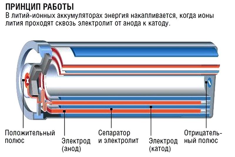 Литий-ионные аккумуляторы.