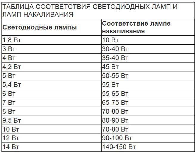 Таблица эквивалента мощности.