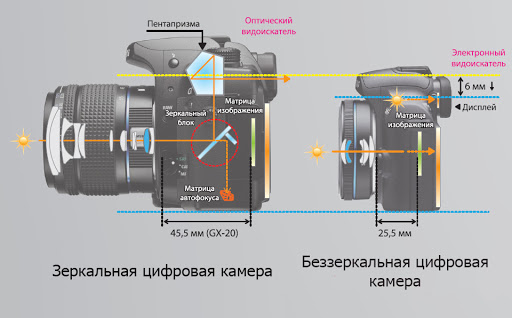 Отличия зеркалки и беззеркалки