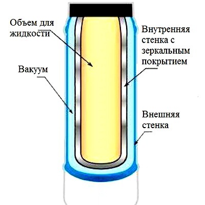 устройство термоса