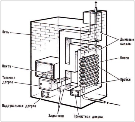 составляющие котла