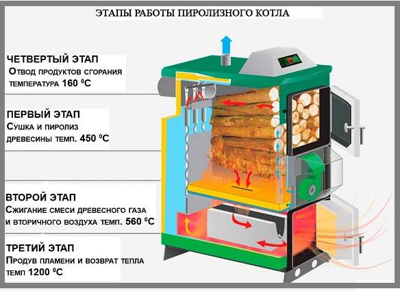 работа пиролизного котла