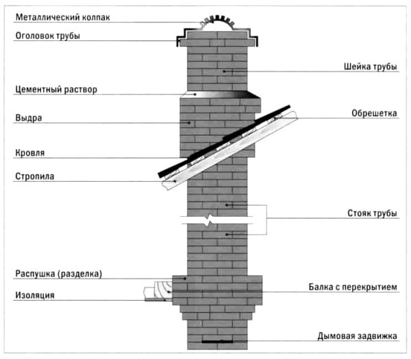 параметры дымохода