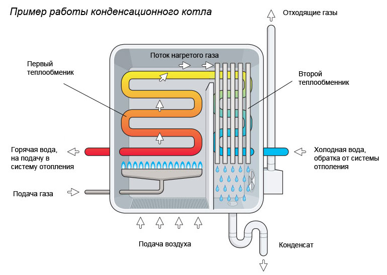 принцип работы конденсационного котла