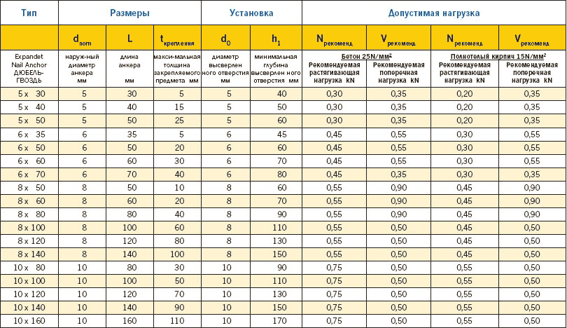 таблица размеров дюбель-гвоздей