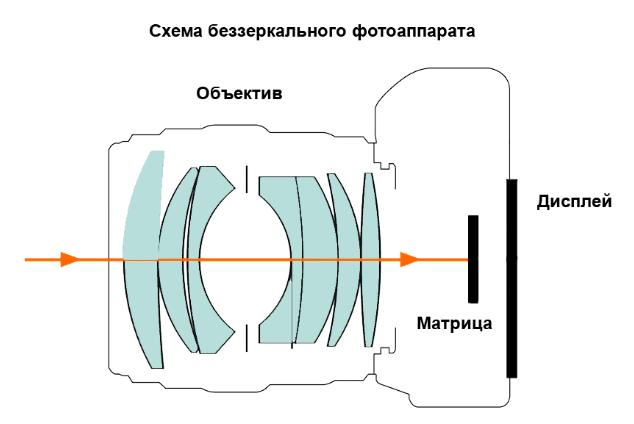 Работа обычного цифрового фотоаппарата.