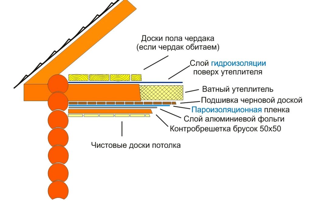 «Пирог» изоляции для чердака.