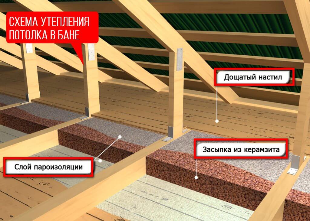 Утепление потолка в бане керамзитом.