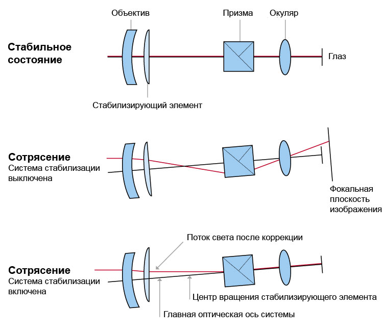 Стабилизация изображения.